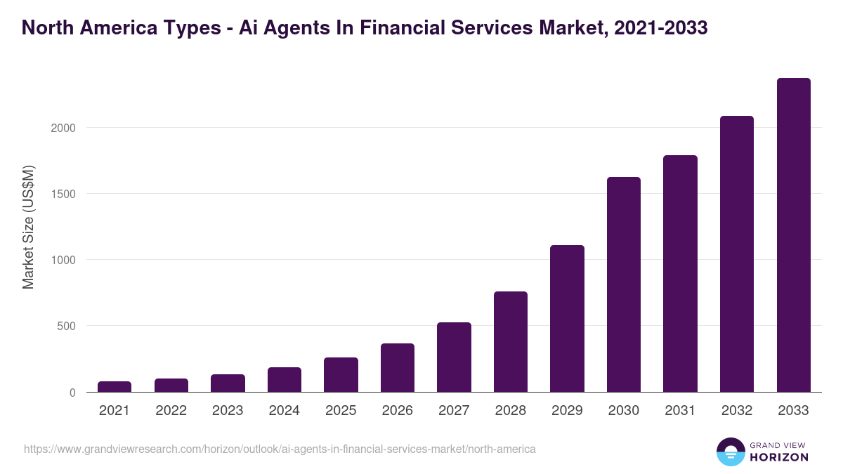 North America ai agents in financial services market, 2021-2033 (US$M)