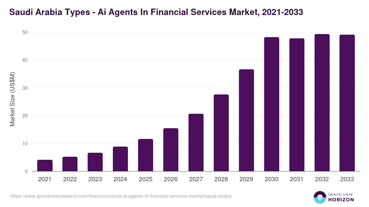 Saudi Arabia ai agents in financial services market, 2021-2033 (US$M)