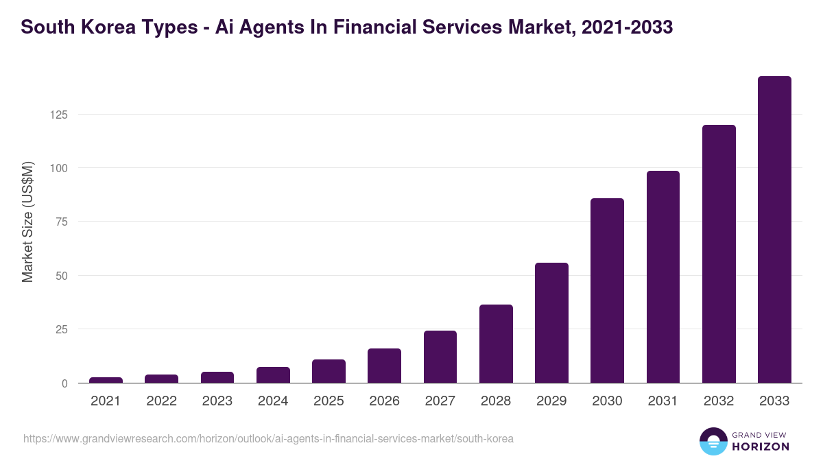 South Korea ai agents in financial services market, 2021-2033 (US$M)