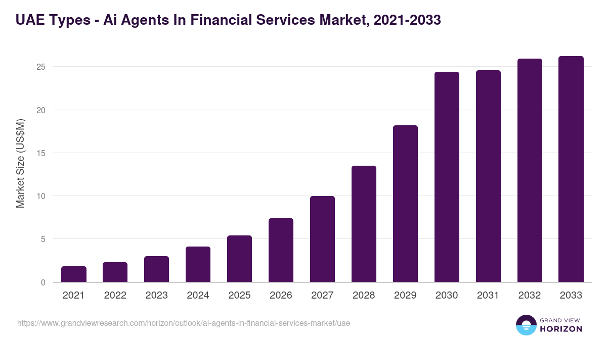 UAE ai agents in financial services market, 2021-2033 (US$M)