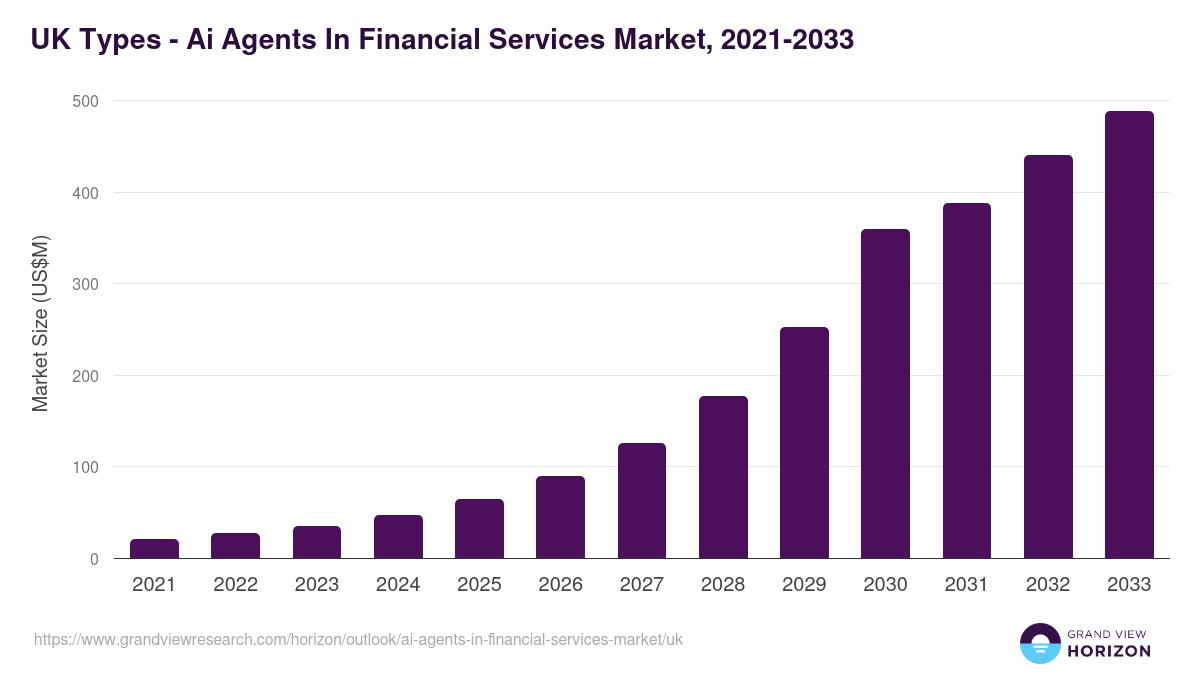 UK ai agents in financial services market, 2021-2033 (US$M)