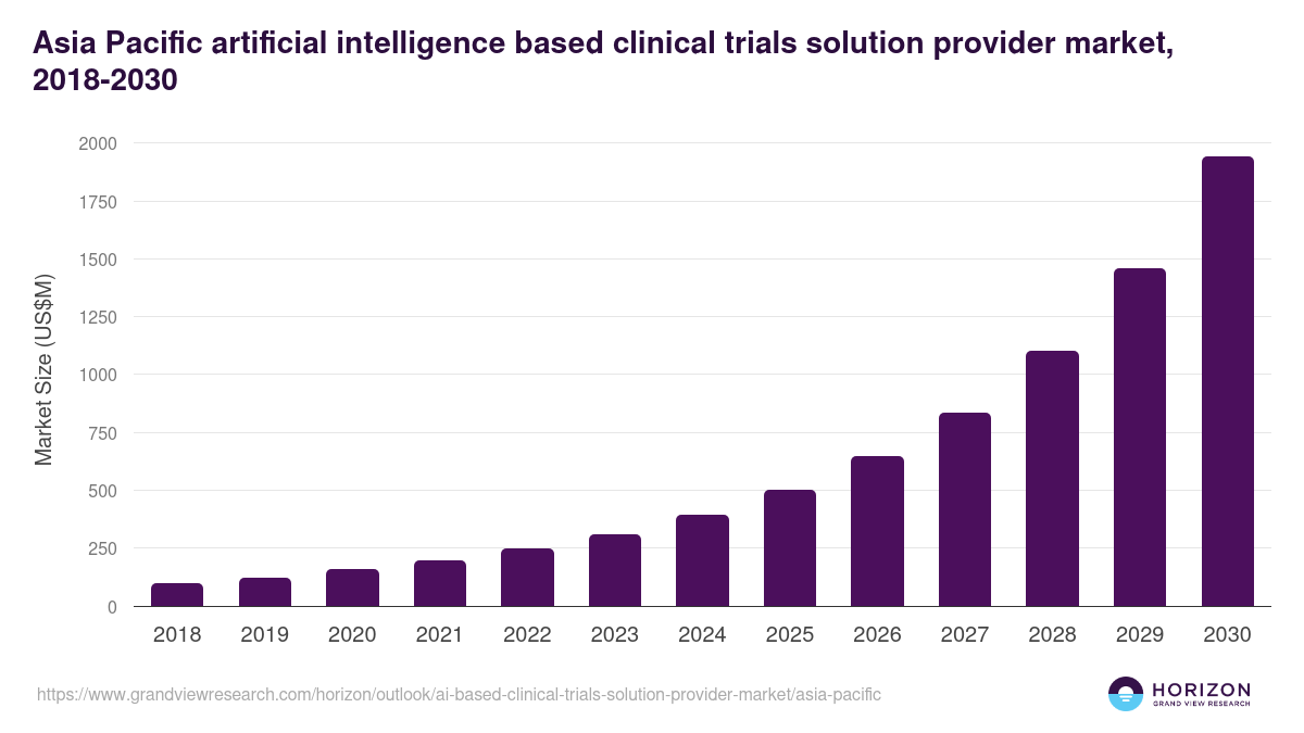 Asia Pacific ai-based clinical trials solution provider market, 2018-2030 (US$M)