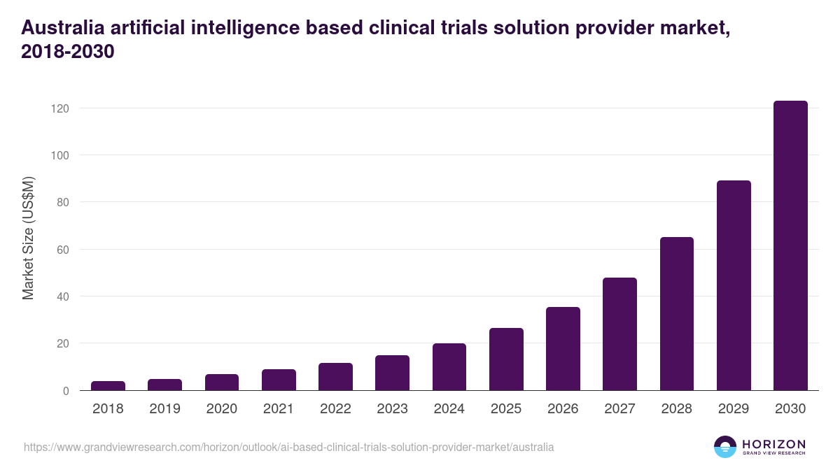 Australia ai-based clinical trials solution provider market, 2018-2030 (US$M)