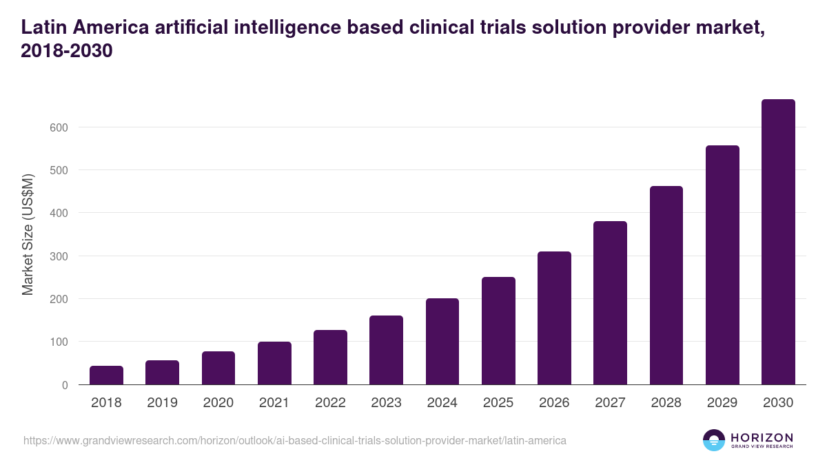 Latin America ai-based clinical trials solution provider market, 2018-2030 (US$M)