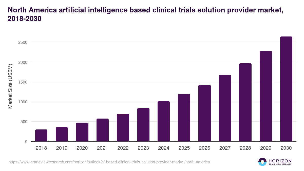 North America ai-based clinical trials solution provider market, 2018-2030 (US$M)