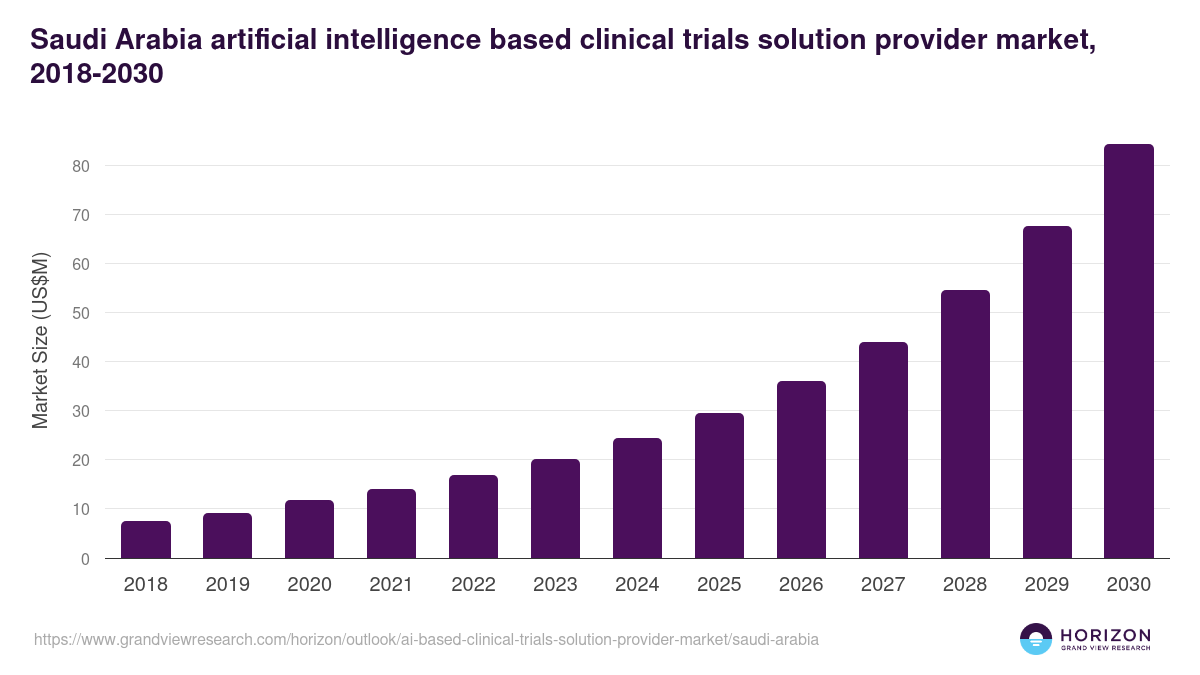 Saudi Arabia ai-based clinical trials solution provider market, 2018-2030 (US$M)