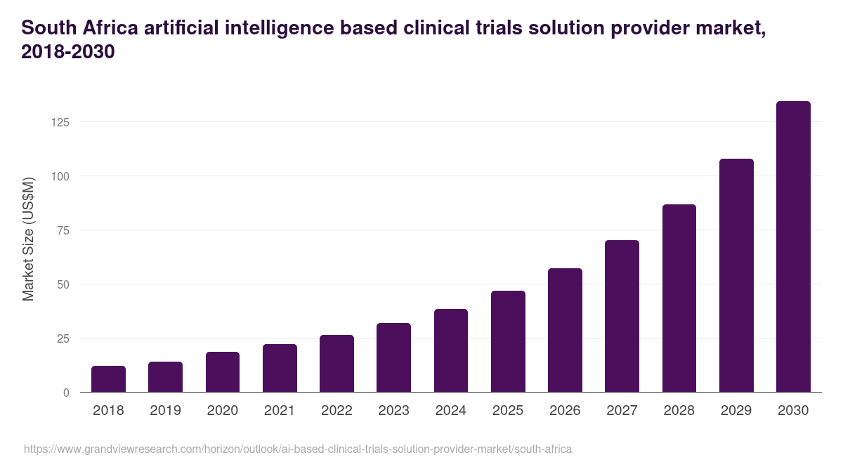 South Africa ai-based clinical trials solution provider market, 2018-2030 (US$M)
