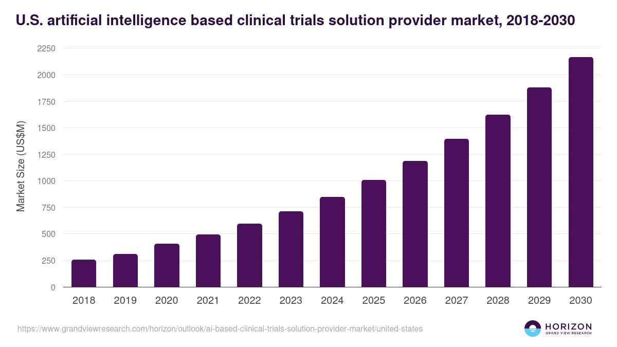 U.S. ai-based clinical trials solution provider market, 2018-2030 (US$M)