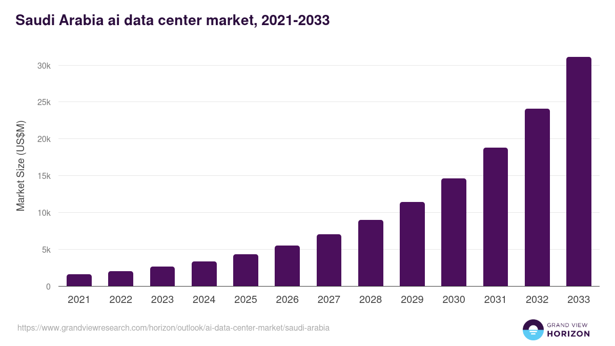 Saudi Arabia ai data center market, 2021-2033 (US$M)