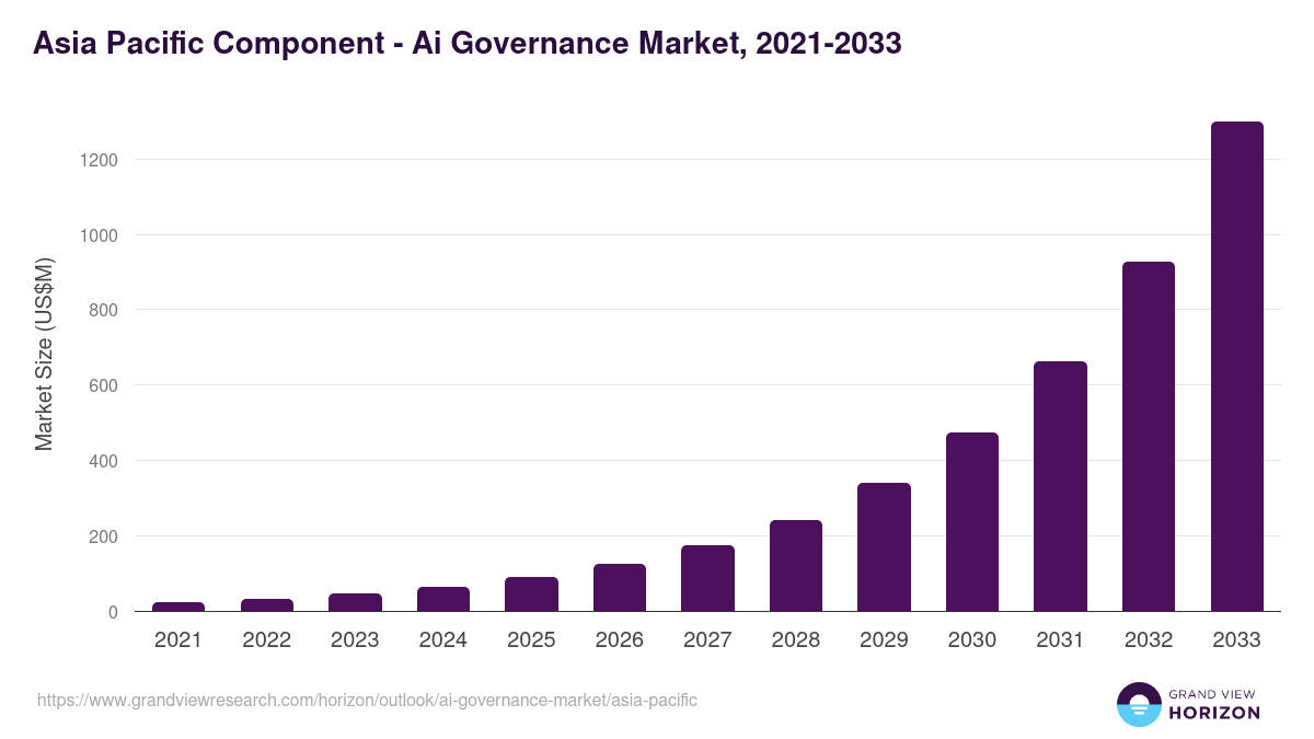 Asia Pacific ai governance market, 2021-2033 (US$M)