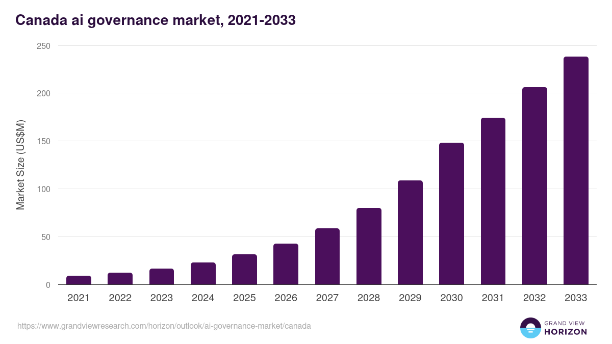 Canada ai governance market, 2021-2033 (US$M)