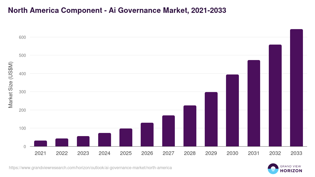 North America ai governance market, 2021-2033 (US$M)