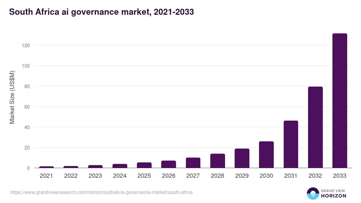 South Africa ai governance market, 2021-2033 (US$M)