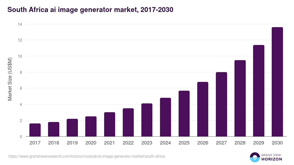 South Africa ai image generator market, 2017-2030 (US$M)