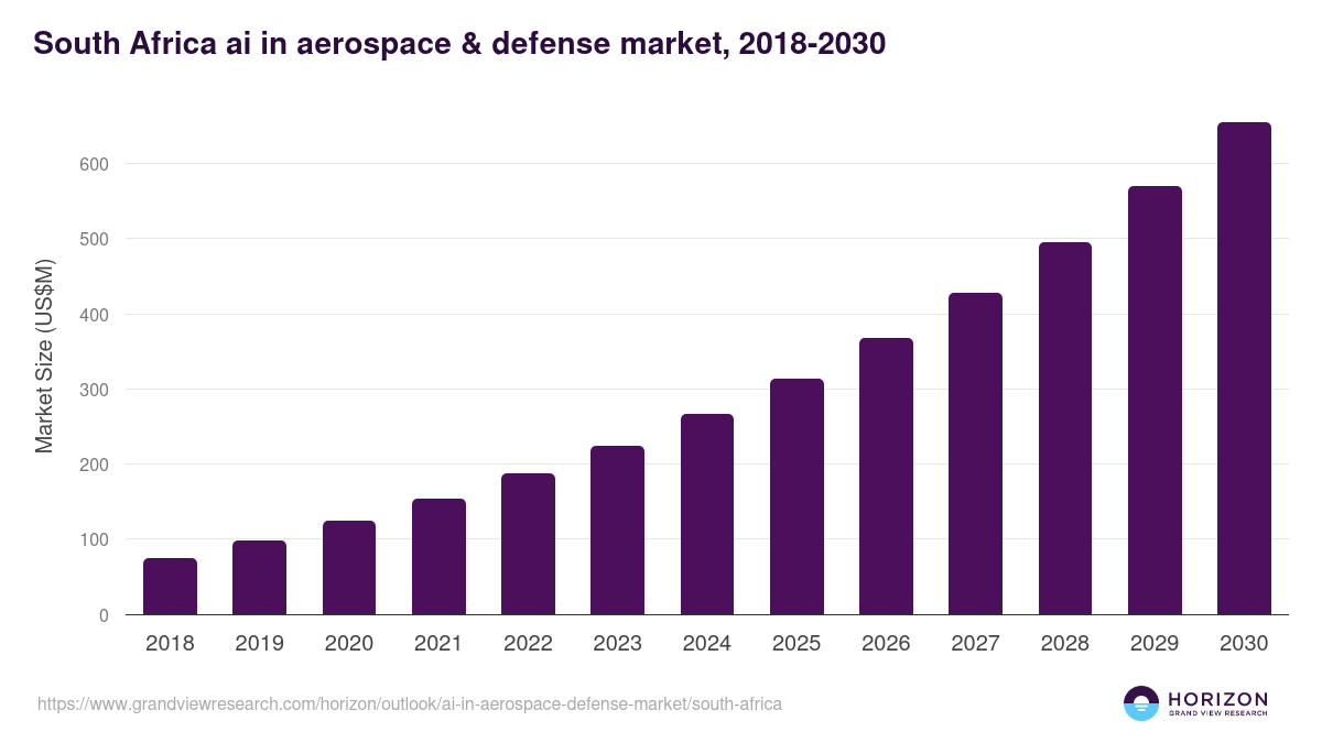 South Africa ai in aerospace & defense market, 2018-2030 (US$M)