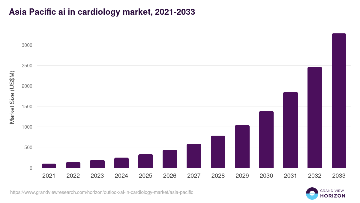 Asia Pacific ai in cardiology market, 2021-2033 (US$M)