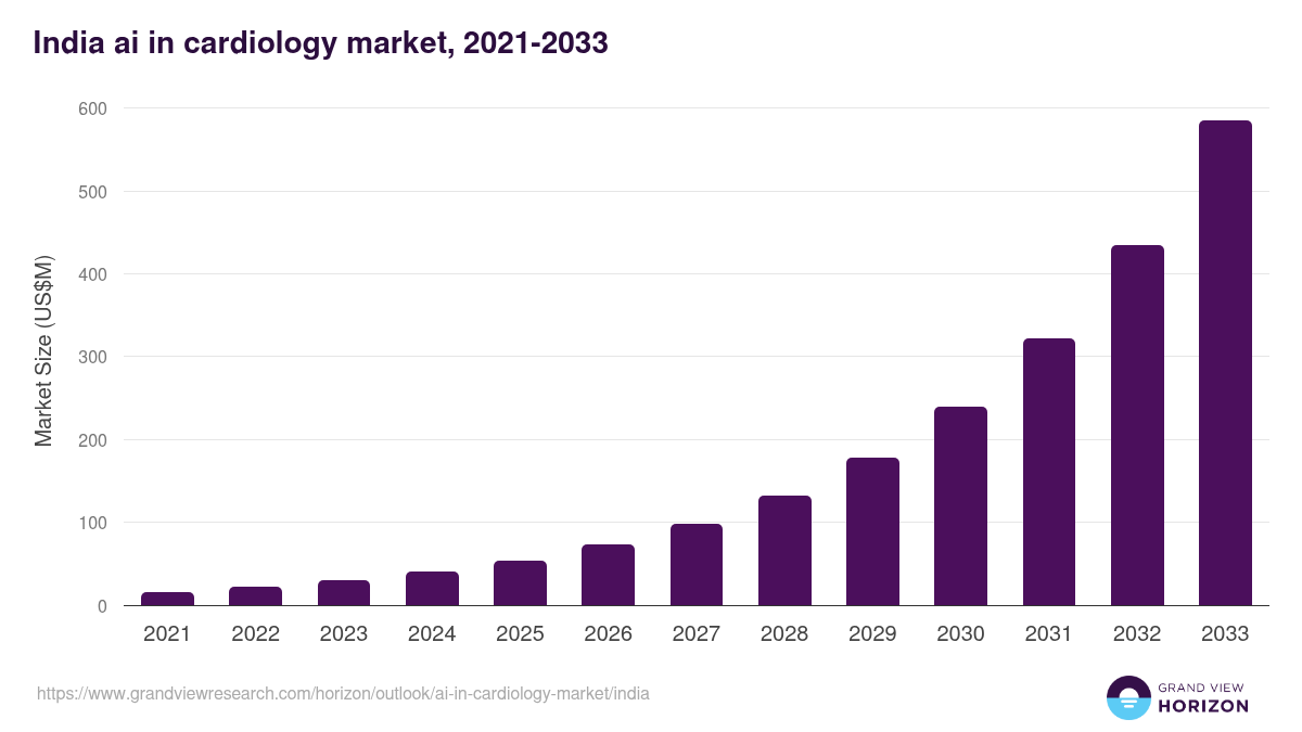 India ai in cardiology market, 2021-2033 (US$M)