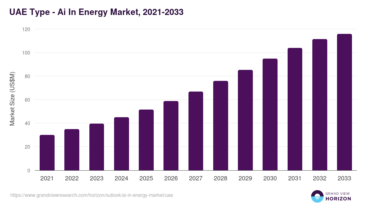 UAE ai in energy market, 2021-2033 (US$M)