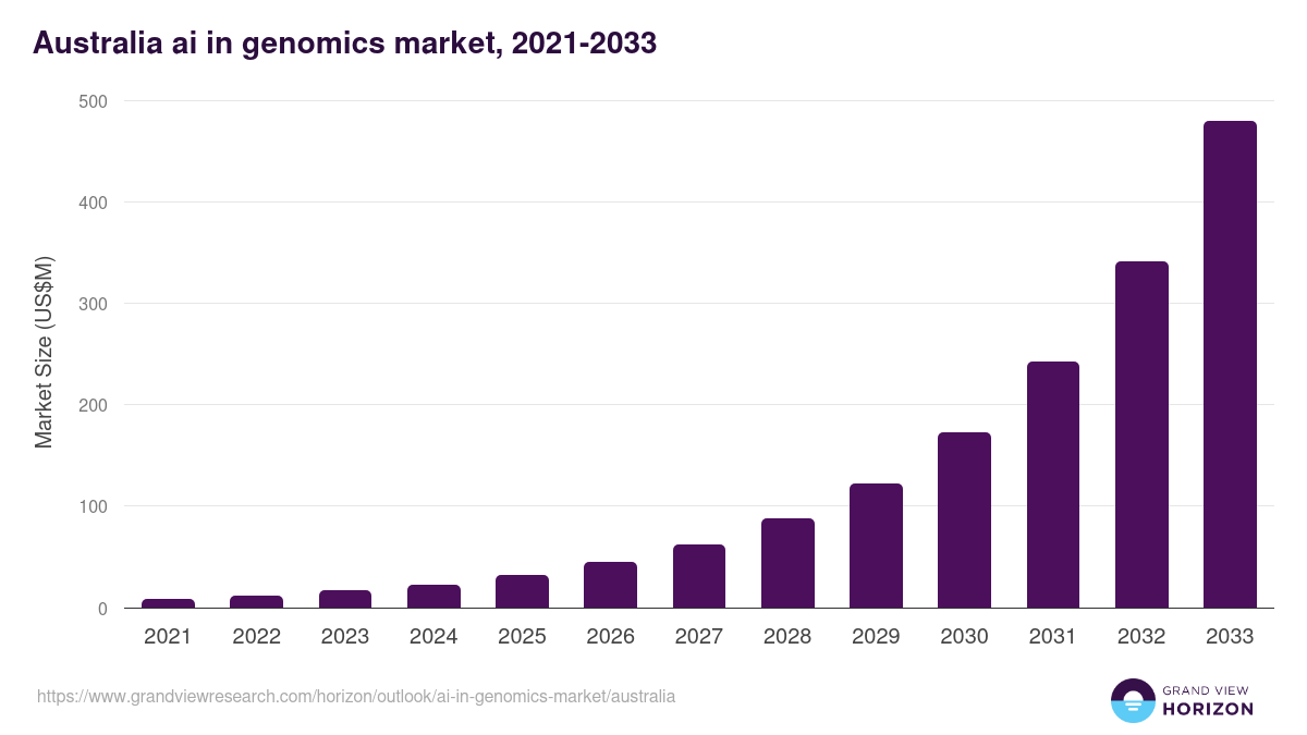 Australia ai in genomics market, 2021-2033 (US$M)