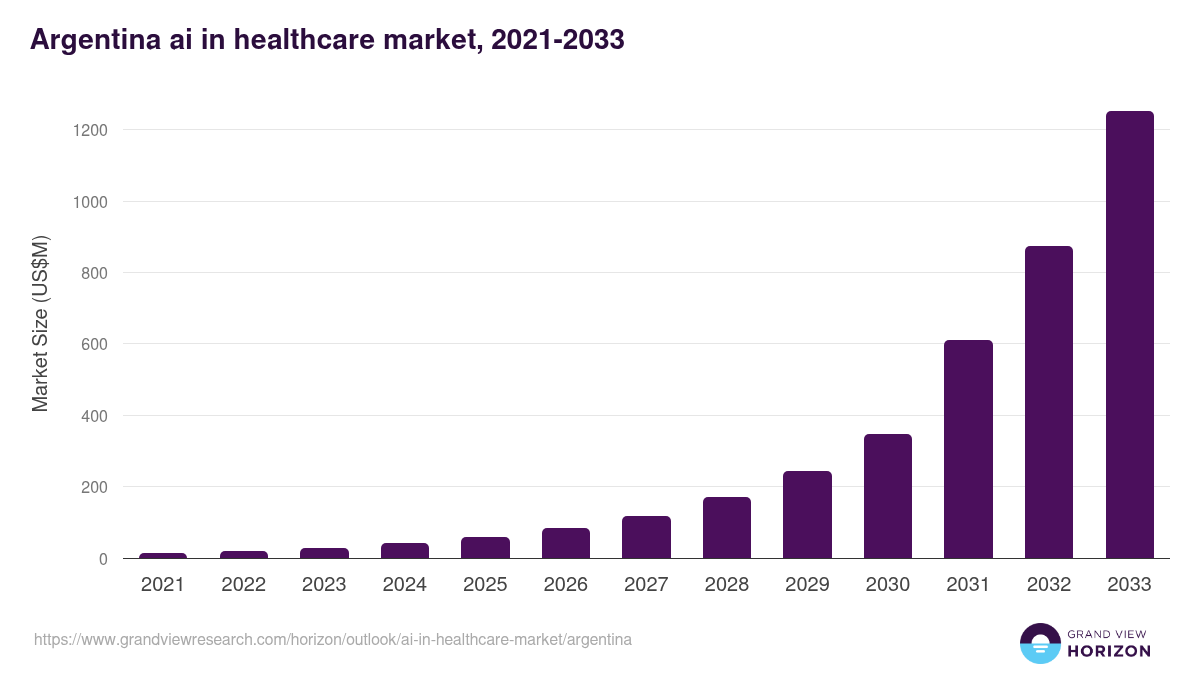 Argentina ai in healthcare market, 2021-2033 (US$M)