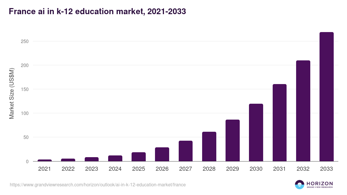 France ai in k-12 education market, 2021-2033 (US$M)
