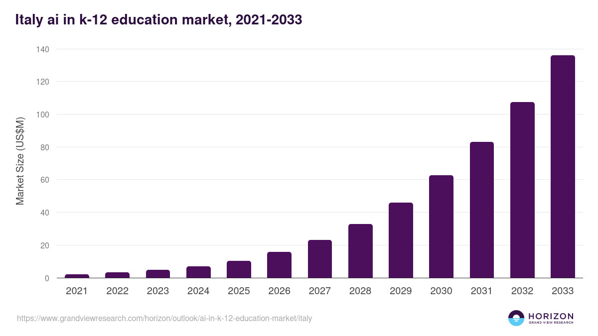 Italy ai in k-12 education market, 2021-2033 (US$M)