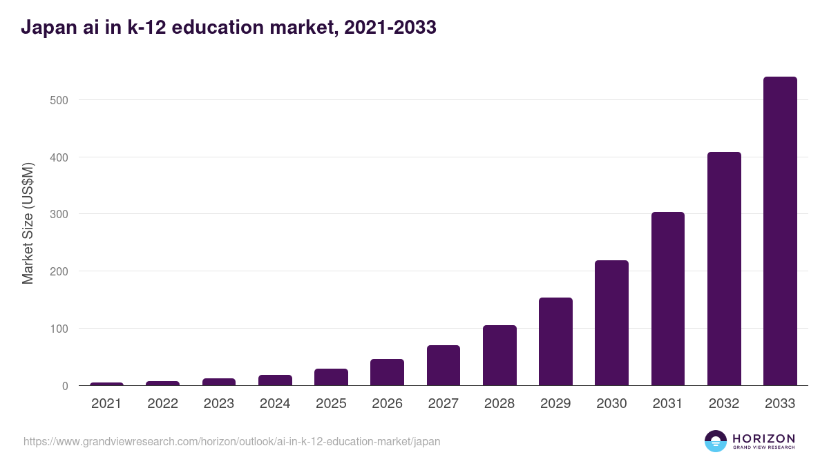 Japan ai in k-12 education market, 2021-2033 (US$M)