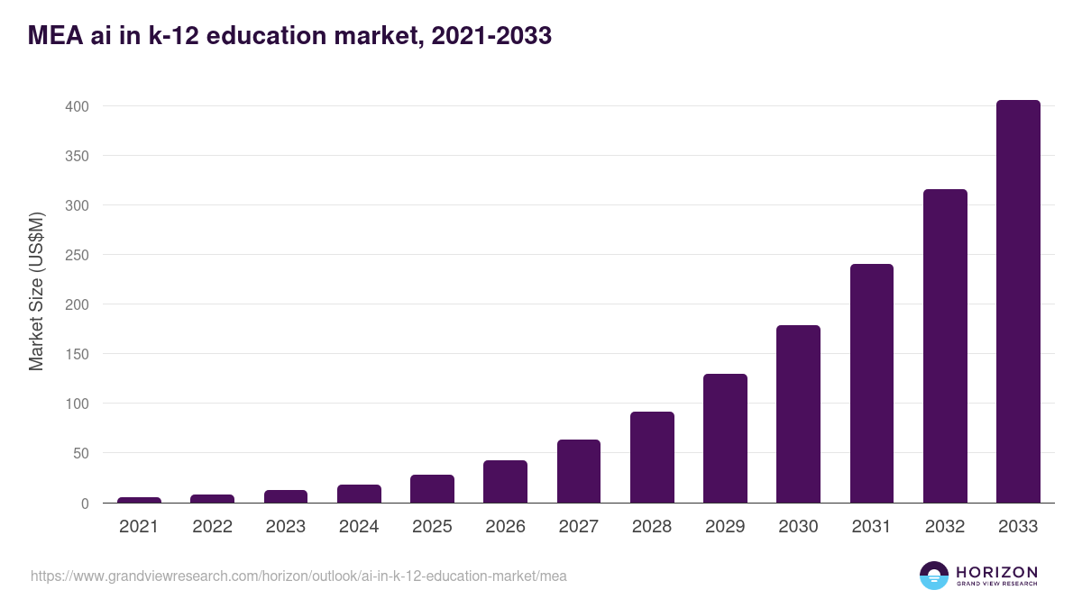 Middle East & Africa ai in k-12 education market, 2021-2033 (US$M)