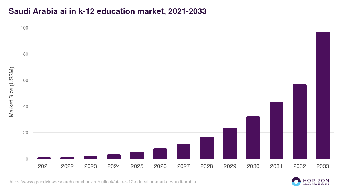 Saudi Arabia ai in k-12 education market, 2021-2033 (US$M)