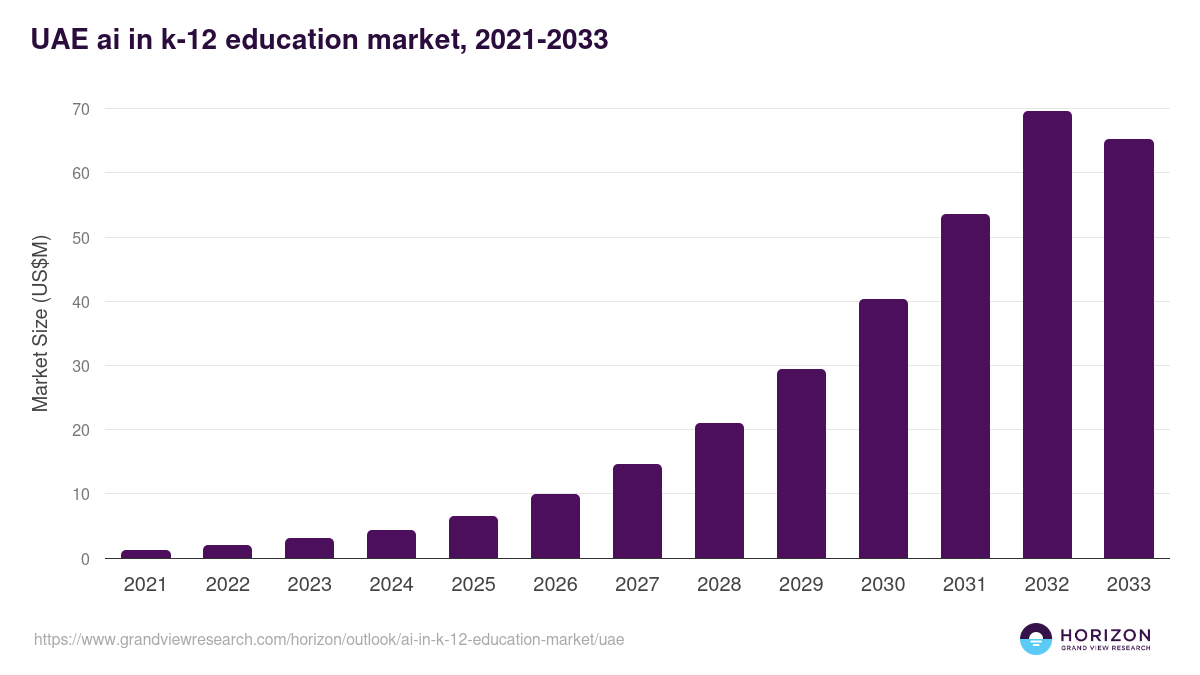 UAE ai in k-12 education market, 2021-2033 (US$M)