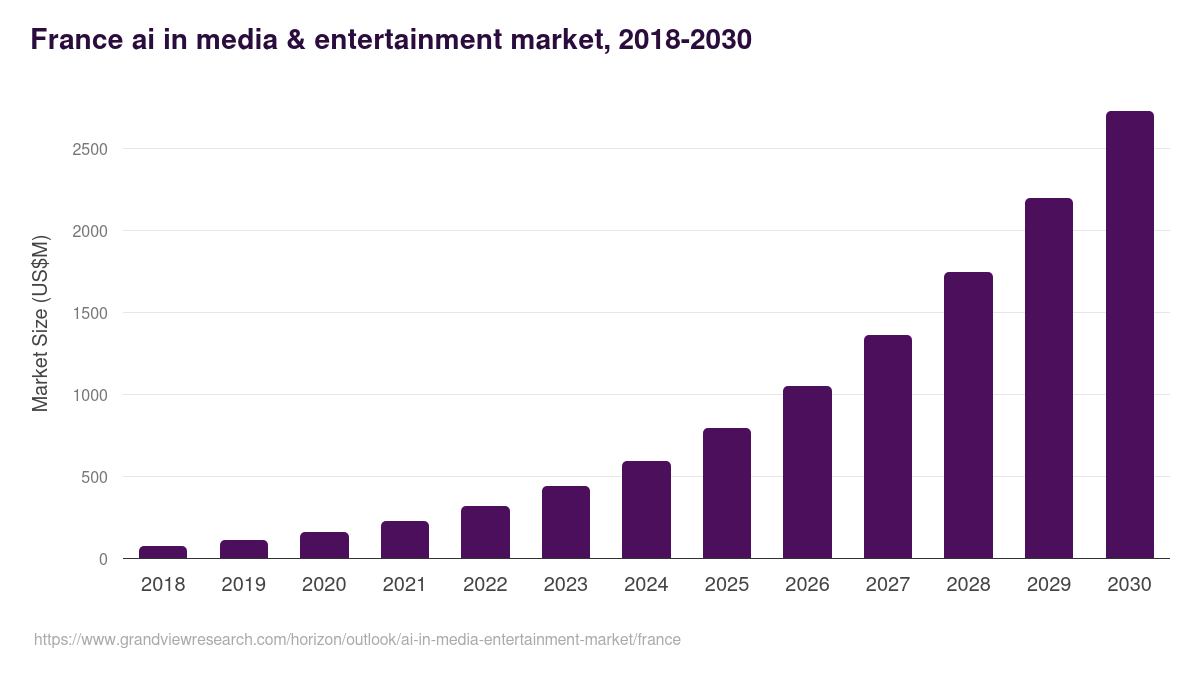 France ai in media & entertainment market, 2018-2030 (US$M)