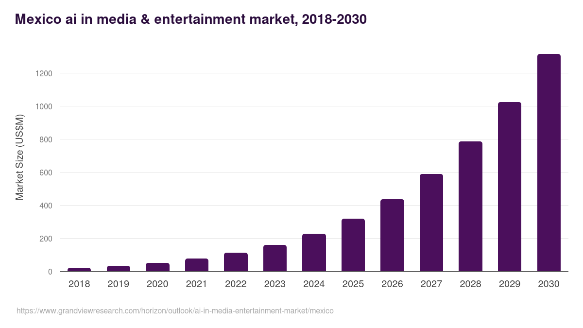 Mexico ai in media & entertainment market, 2018-2030 (US$M)