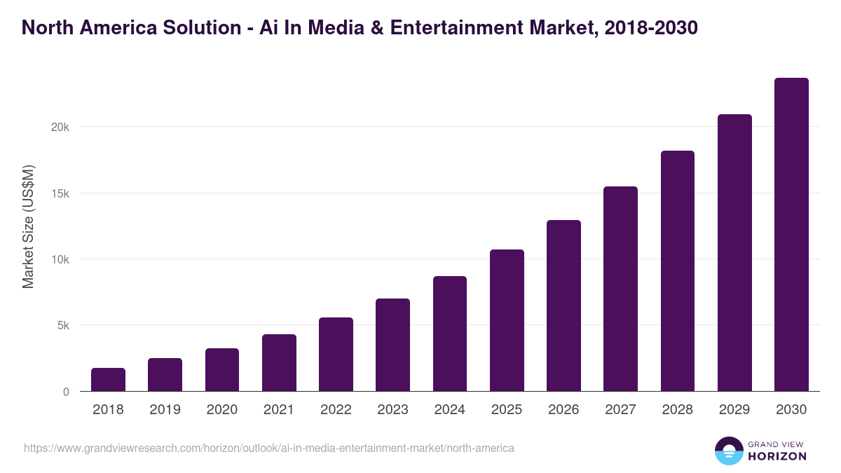 North America ai in media & entertainment market, 2018-2030 (US$M)