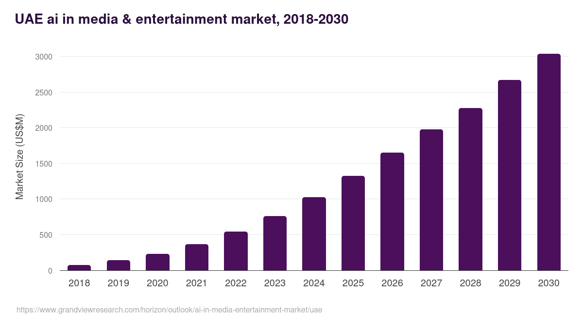 UAE ai in media & entertainment market, 2018-2030 (US$M)