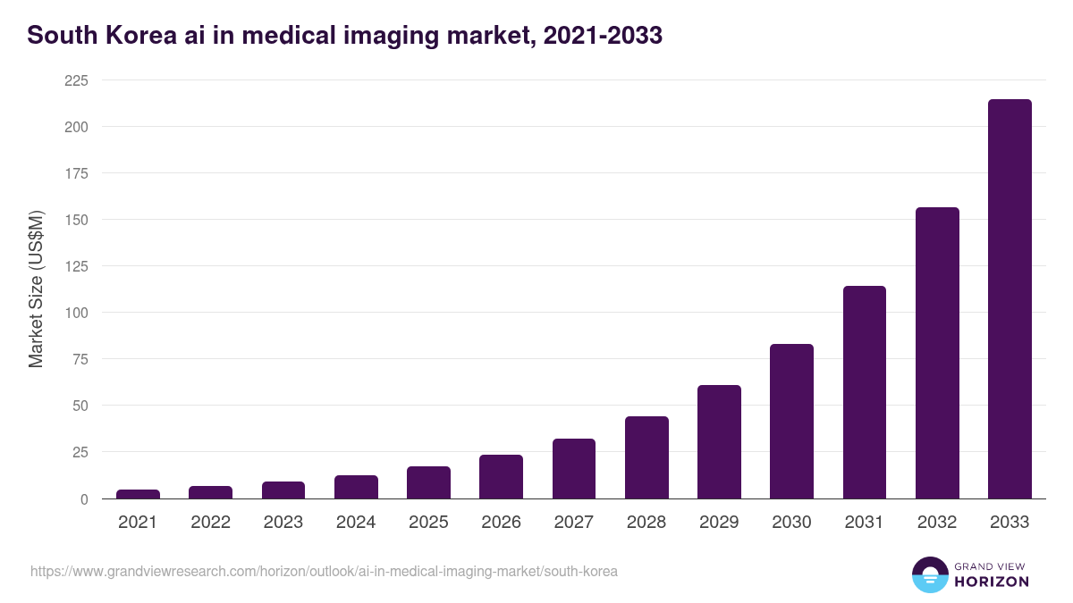 South Korea ai in medical imaging market, 2021-2033 (US$M)