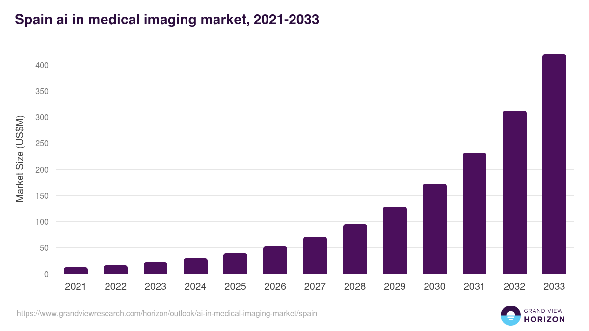 Spain ai in medical imaging market, 2021-2033 (US$M)