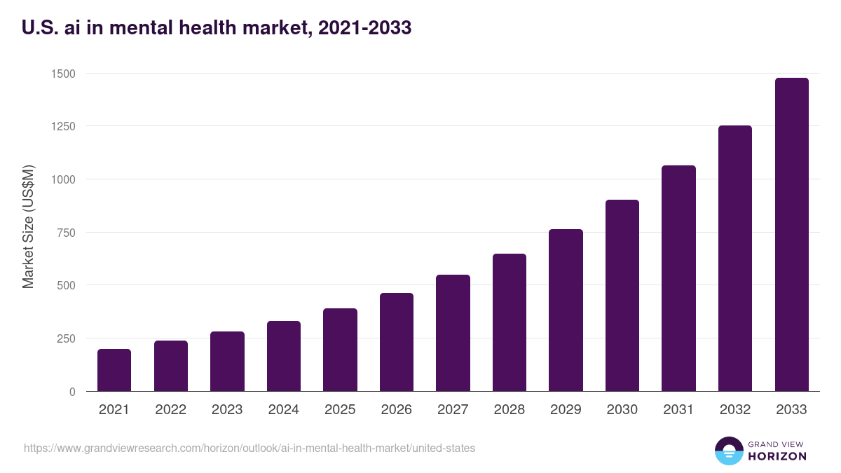 U.S. ai in mental health market, 2021-2033 (US$M)
