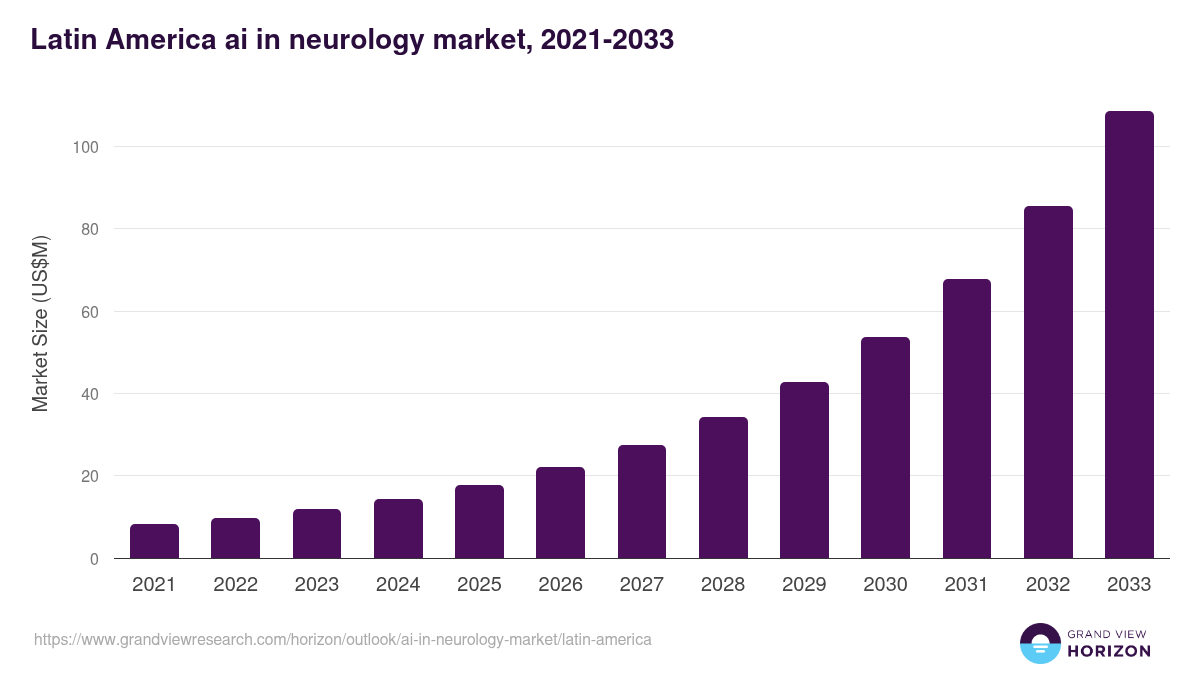 Latin America ai in neurology market, 2021-2033 (US$M)