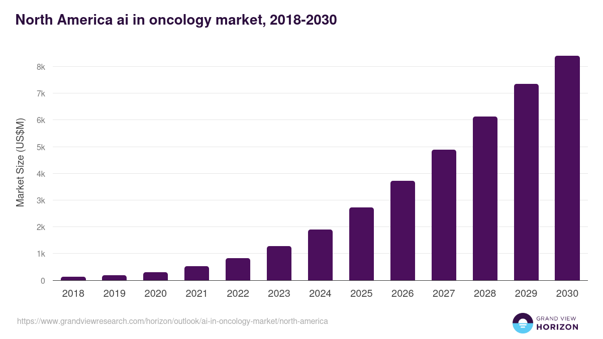 North America ai in oncology market, 2021-2033 (US$M)