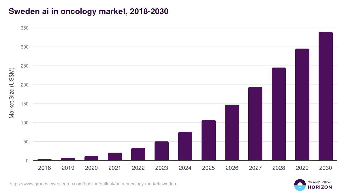 Sweden ai in oncology market, 2021-2033 (US$M)