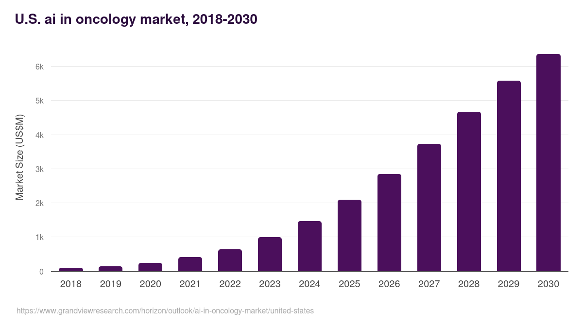 U.S. ai in oncology market, 2021-2033 (US$M)