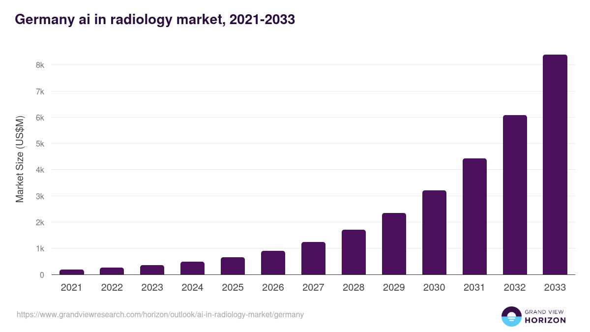Germany ai in radiology market, 2021-2033 (US$M)