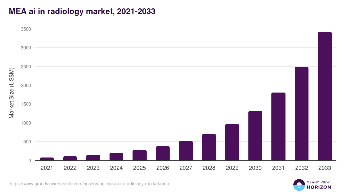 Middle East & Africa ai in radiology market, 2021-2033 (US$M)