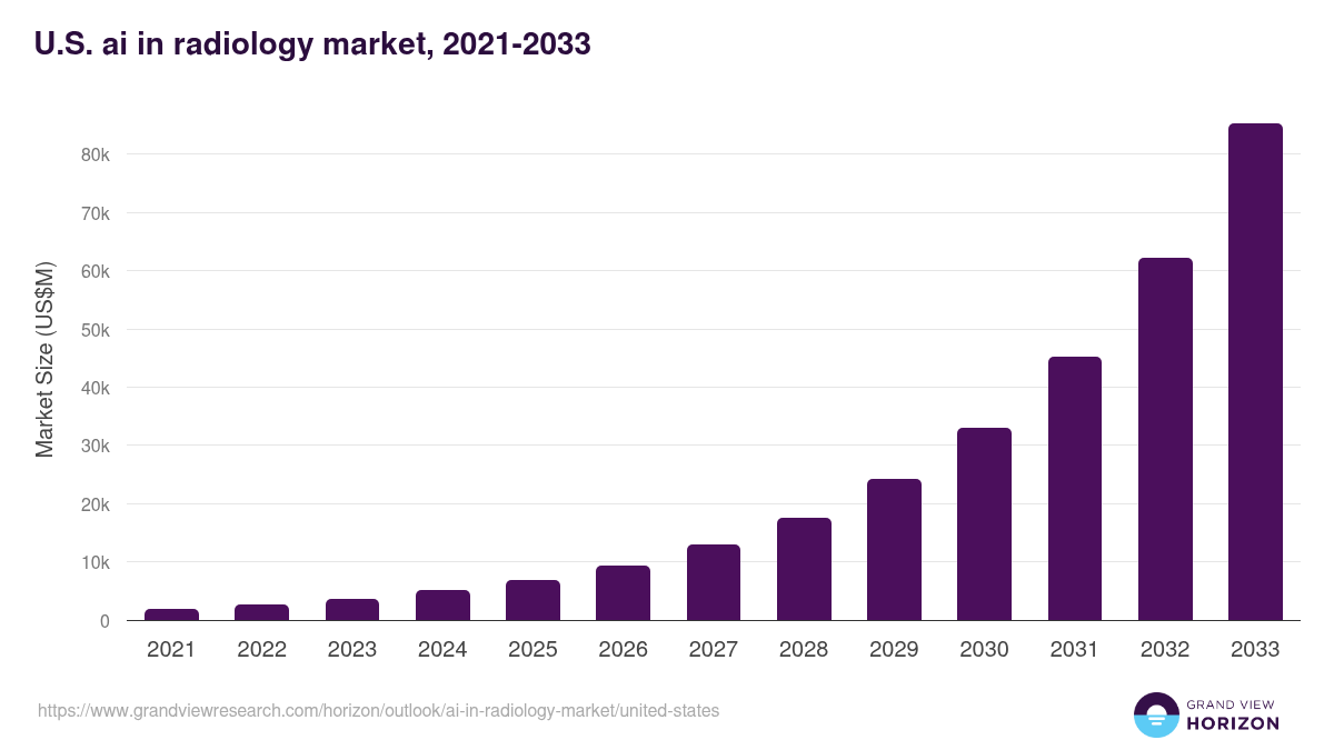 U.S. ai in radiology market, 2021-2033 (US$M)