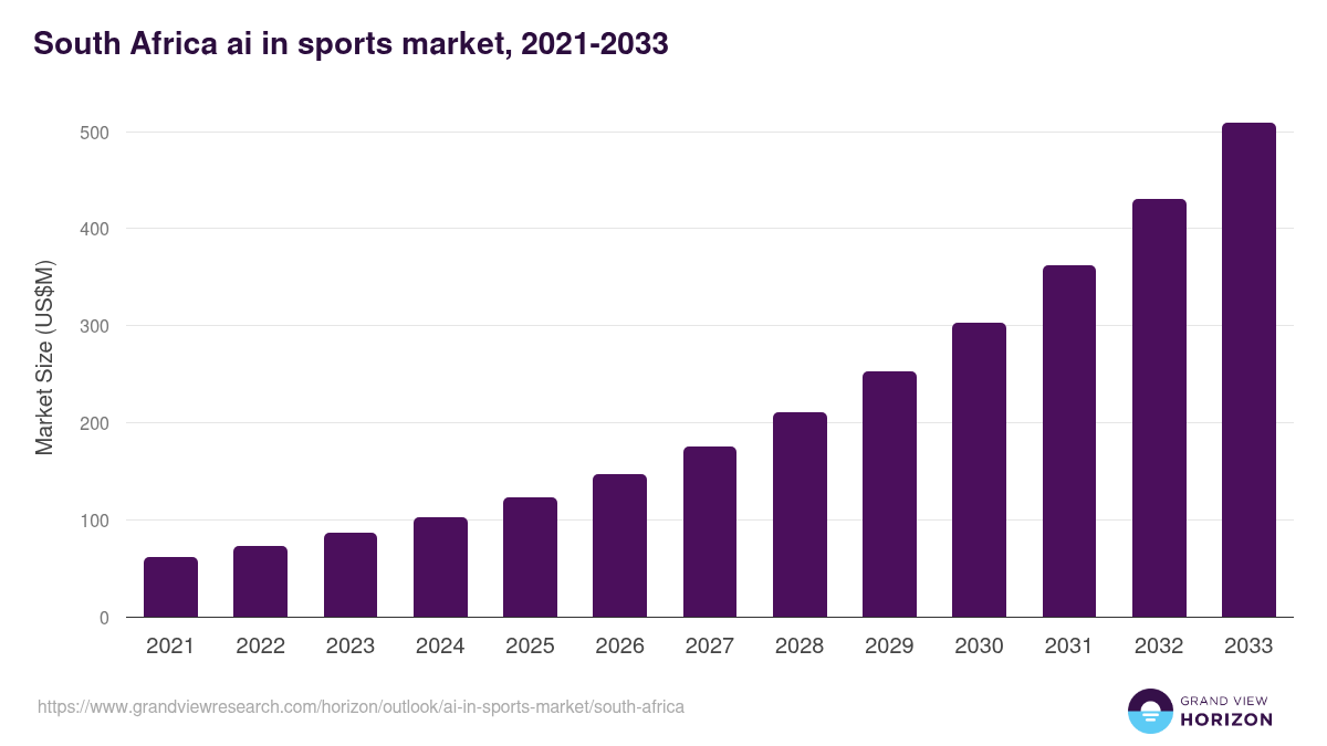 South Africa ai in sports market, 2021-2033 (US$M)