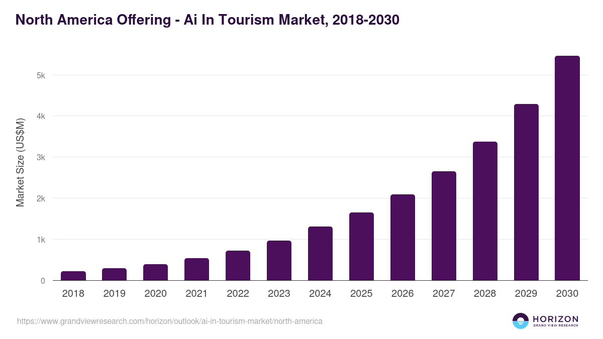 North America ai in tourism market, 2018-2030 (US$M)