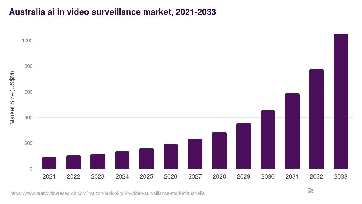 Australia AI in Video Surveillance Market Size & Outlook, 2033