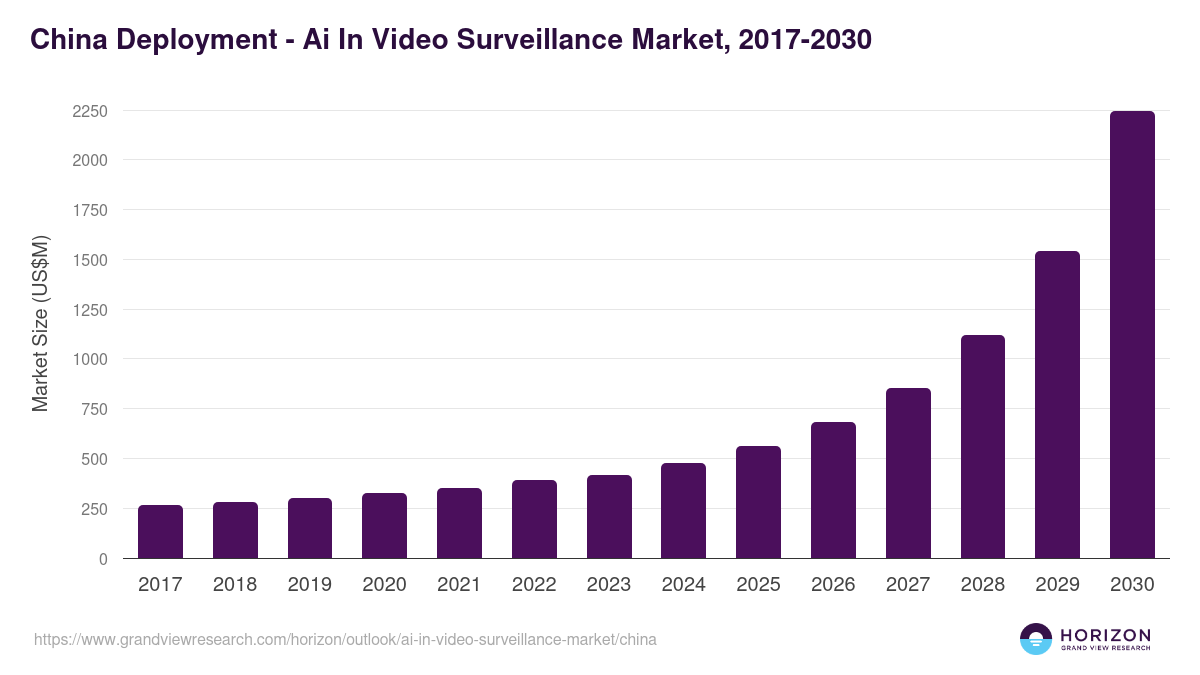 China ai in video surveillance market, 2017-2030 (US$M)