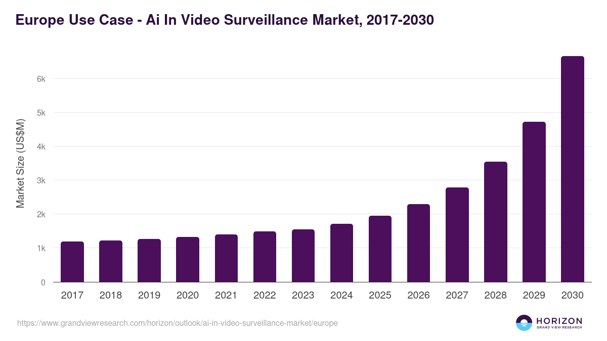 Europe ai in video surveillance market, 2017-2030 (US$M)