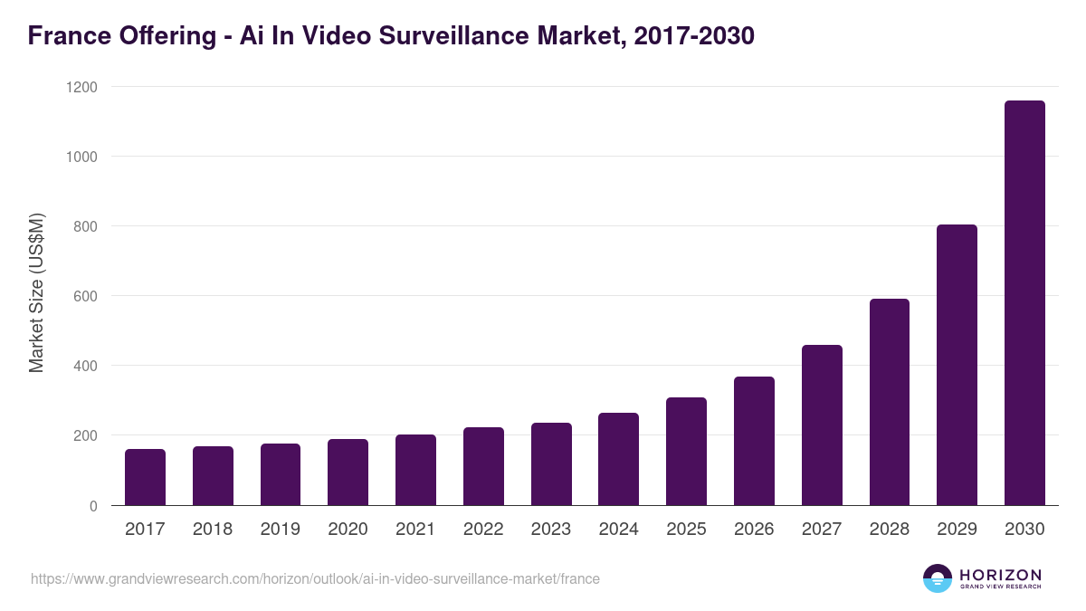 France ai in video surveillance market, 2017-2030 (US$M)